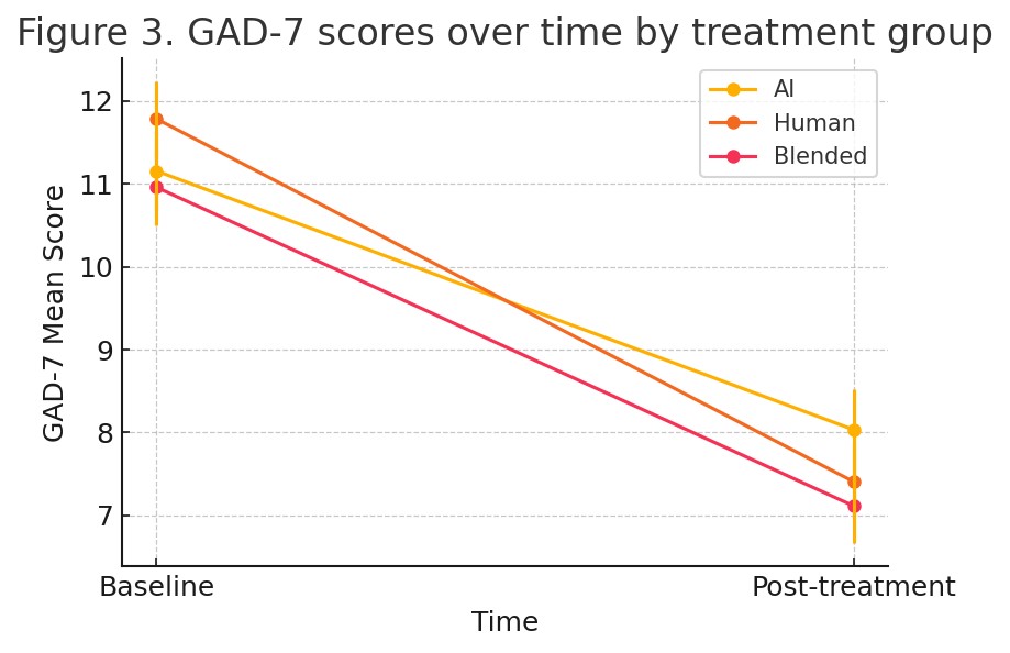 <p>Psychological Impact of AI-Mediated Therapy on Treatment Outcomes: A Mixed-Methods Evaluation</p>
