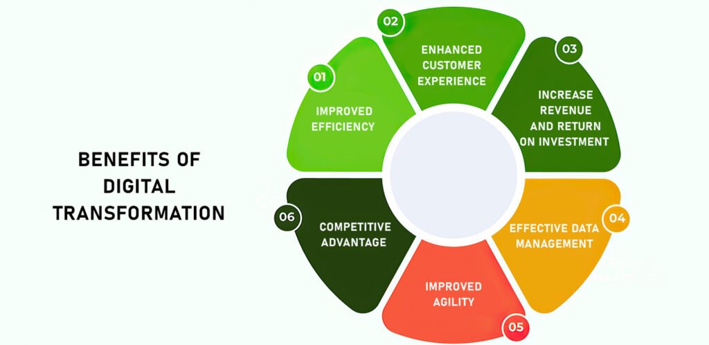 <p>The Impact of Digital Transformation on Business, Education, and Healthcare</p>
